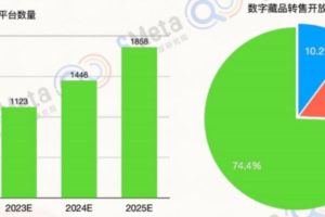 元宇宙网：元宇宙+Web3.0！众多玩家涌入数字藏品赛道 产业链上市公司梳理